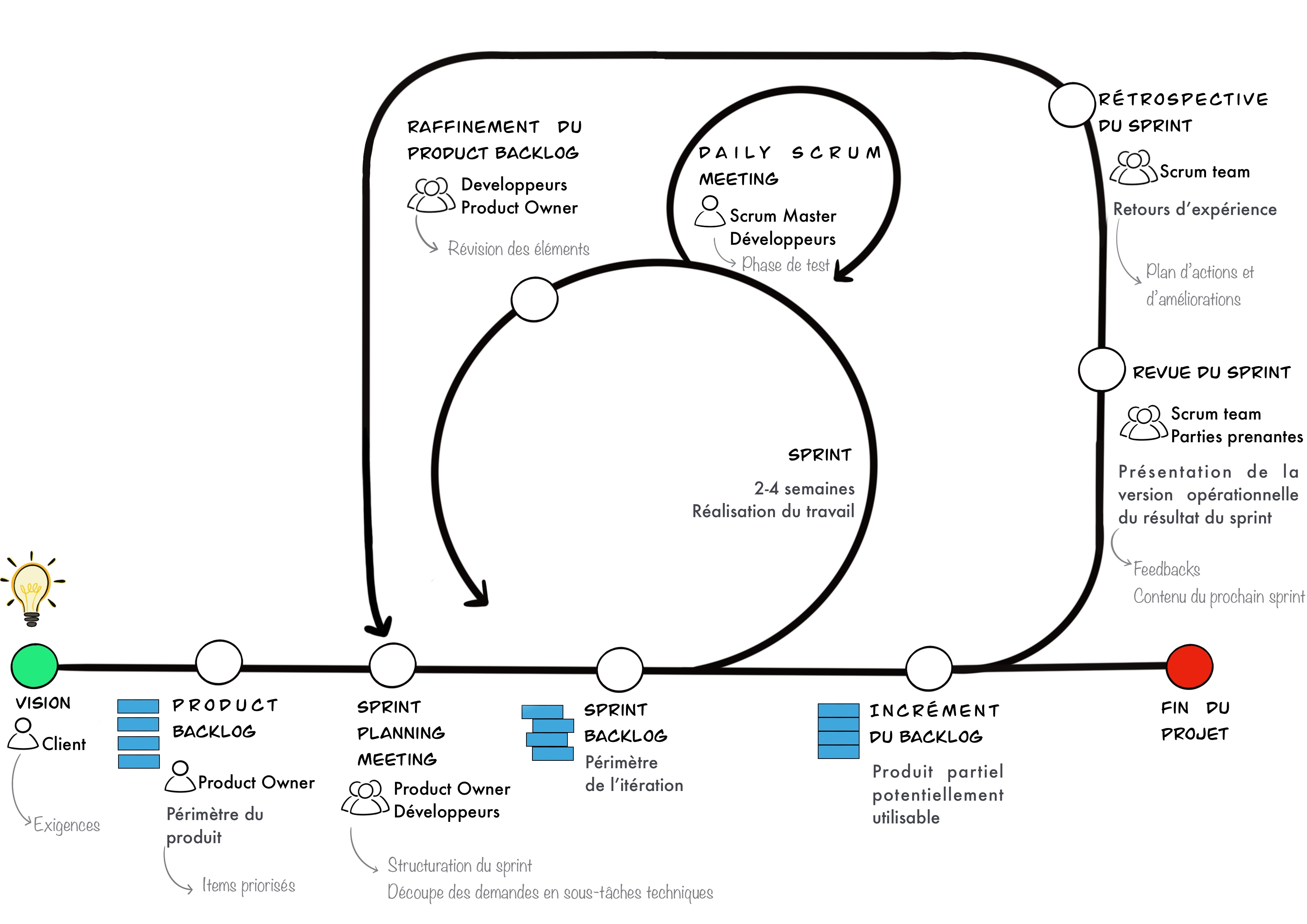 processus scrum