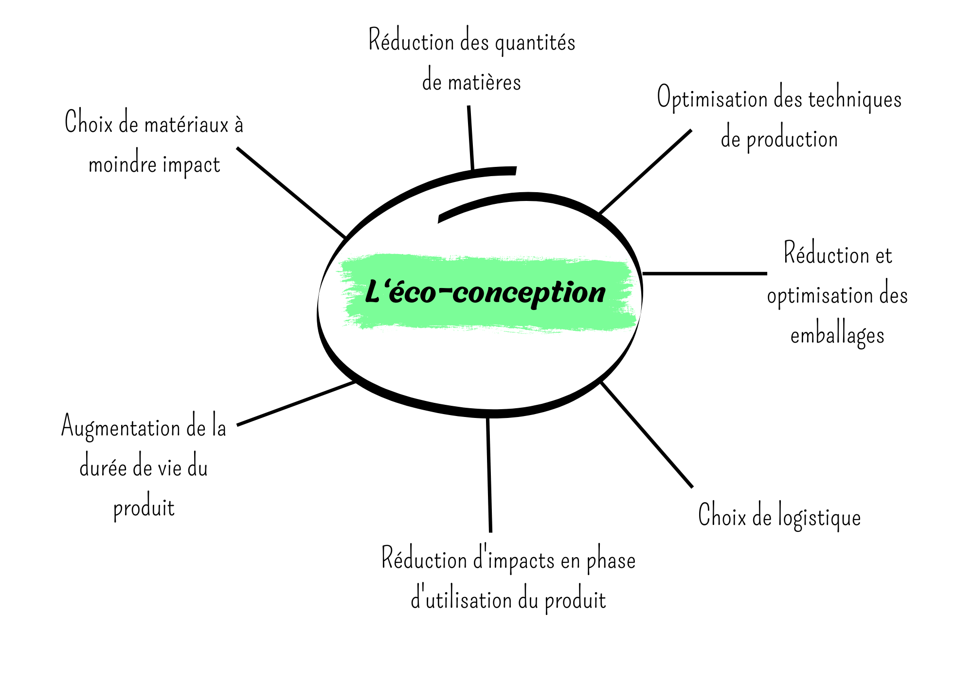 Illustration de la roue de la stratégie d’éco-conception 
