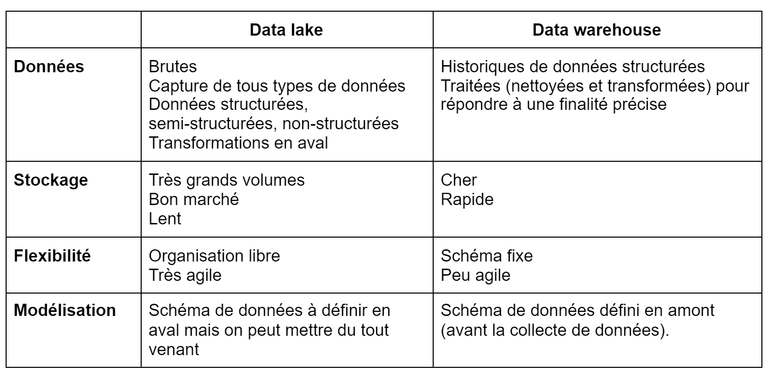 comparaison data lake et data warehouse