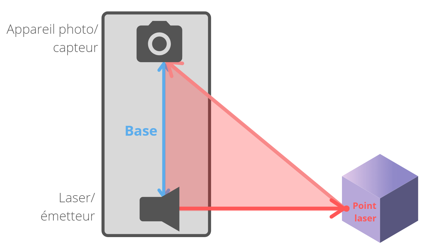 Illustration du principe du scanner par triangulation optique